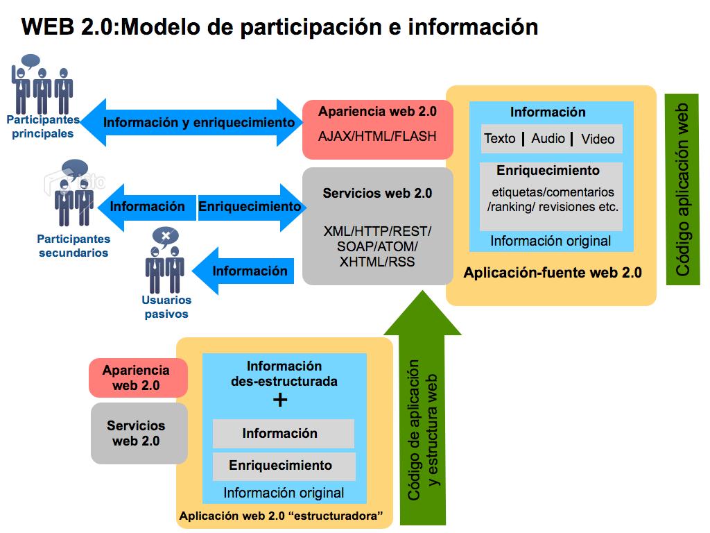 Funcionamiento de la Web 2.0