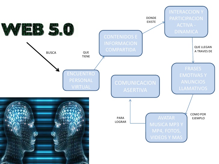 Funcionamiento de la Web 5.0